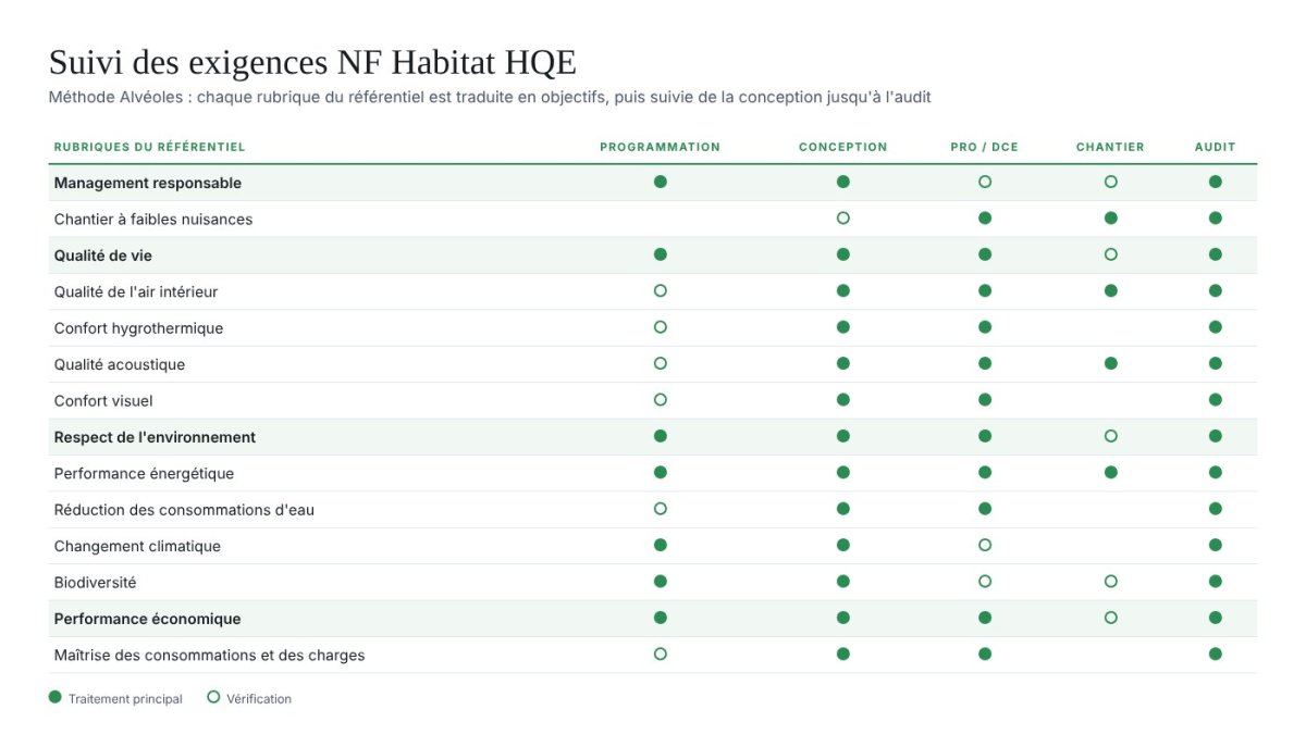 Grille de suivi des rubriques NF Habitat HQE, de la programmation à l'audit