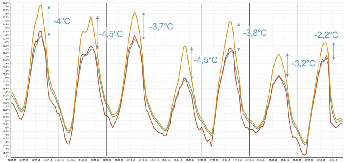 Simulation thermique dynamique : gain de 2,2 à 4,5 °C sur les pics de température intérieure entre deux variantes